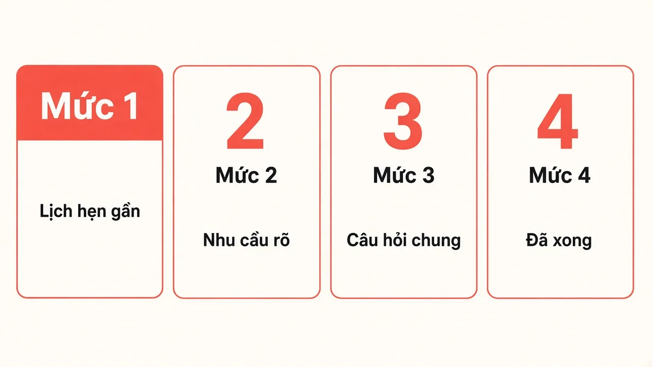 Bốn mức ưu tiên tin: lịch hẹn gần, nhu cầu rõ, câu hỏi chung, đã xong